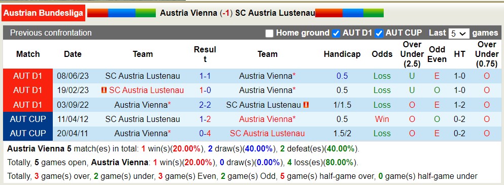 Nhận định, soi kèo Austria Wien vs Lustenau, 22h ngày 11/6 - Ảnh 3
