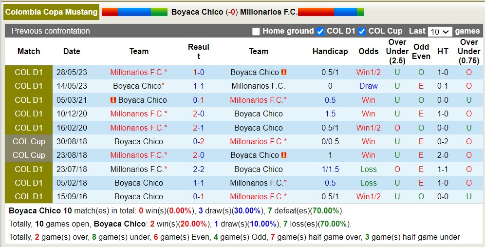 Nhận định, soi kèo Boyacá Chicó vs Millonarios, 6h30 ngày 12/6 - Ảnh 4