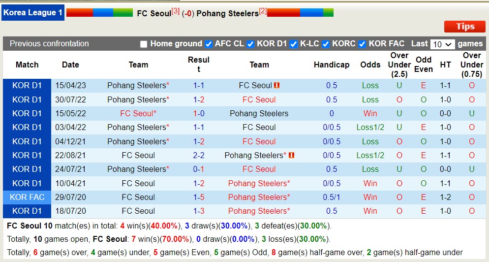 Nhận định, soi kèo Seoul vs Pohang Steelers, 16h ngày 11/6 - Ảnh 3