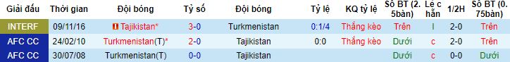 Nhận định, soi kèo Tajikistan vs Turkmenistan, 20h30 ngày 11/6 - Ảnh 2