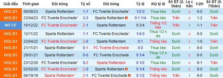 Nhận định, soi kèo Twente vs Sparta Rotterdam, 19h30 ngày 11/6 - Ảnh 2