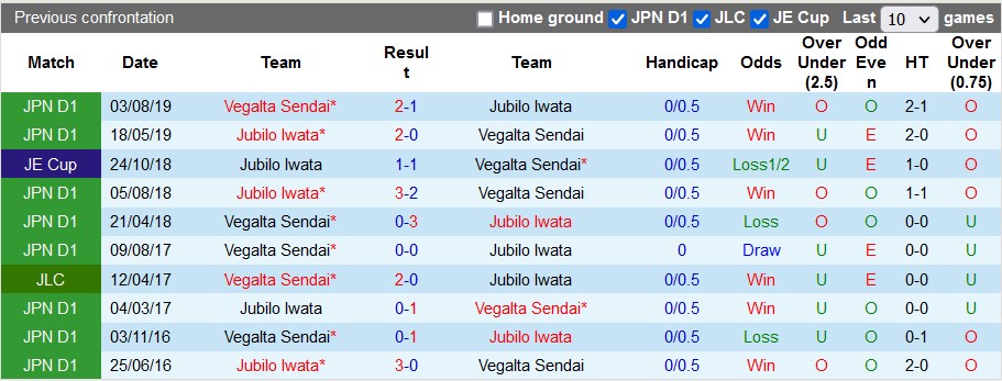 Nhận định, soi kèo Vegalta Sendai vs Jubilo Iwata, 11h05 ngày 11/6 - Ảnh 3