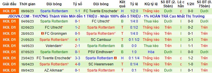 Soi kèo phạt góc Twente vs Sparta Rotterdam, 19h30 ngày 11/6 - Ảnh 3