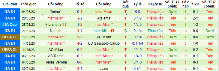 Soi kèo tài xỉu bàn thắng trong 90 phút của riêng Inter Milan, chung kết C1 - Ảnh 3