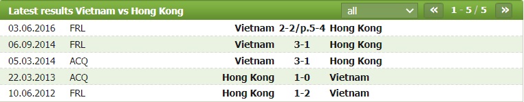 Tỷ lệ kèo nhà cái Việt Nam vs Hồng Kông mới nhất, 19h30 ngày 15/6 - Ảnh 2