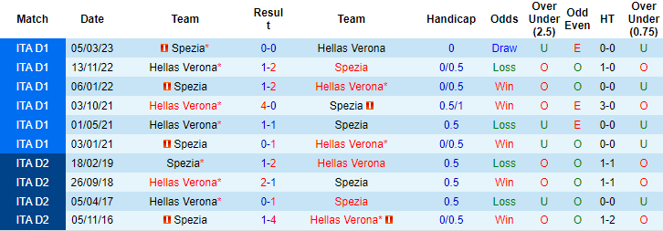 Kèo thẻ phạt ngon ăn Spezia vs Verona, 1h45 ngày 12/6 - Ảnh 4