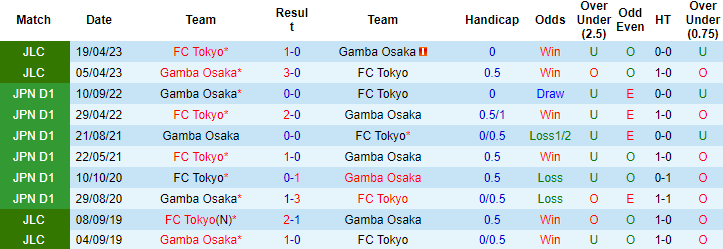 Nhận định, soi kèo Gamba Osaka vs Tokyo, 16h ngày 11/6 - Ảnh 3