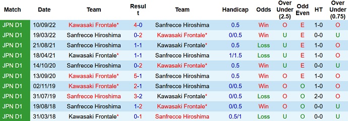 Nhận định, soi kèo Kawasaki vs Sanfrecce, 17h00 ngày 11/6 - Ảnh 3