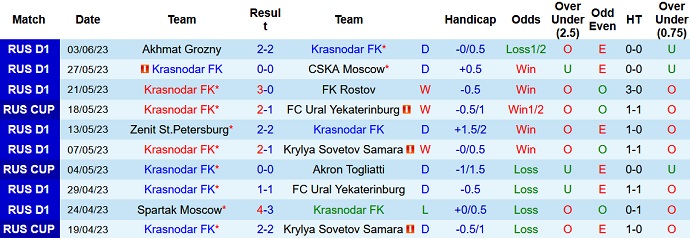 Nhận định, soi kèo Krasnodar vs CSKA, 21h00 ngày 11/6 - Ảnh 1