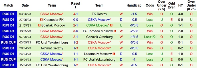 Nhận định, soi kèo Krasnodar vs CSKA, 21h00 ngày 11/6 - Ảnh 2