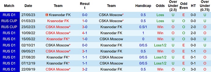 Nhận định, soi kèo Krasnodar vs CSKA, 21h00 ngày 11/6 - Ảnh 3