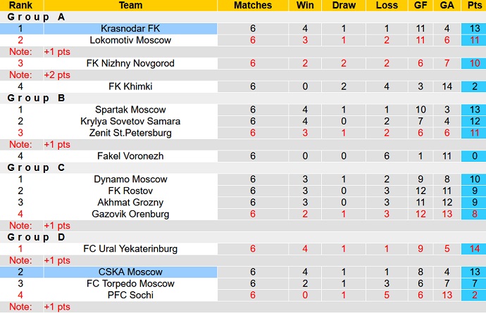 Nhận định, soi kèo Krasnodar vs CSKA, 21h00 ngày 11/6 - Ảnh 5