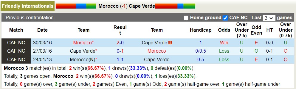 Nhận định, soi kèo Morocco vs Cape Verde, 2h ngày 13/6 - Ảnh 3