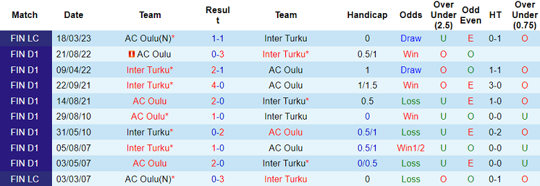 Nhận định, soi kèo Oulu vs Inter Turku, 20h ngày 11/6 - Ảnh 3