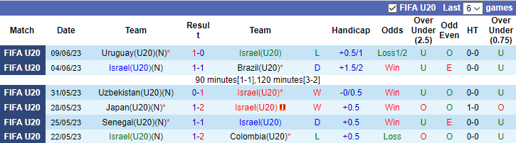 Nhận định, soi kèo U20 Israel vs U20 Hàn Quốc, 0h30 ngày 12/6 - Ảnh 1