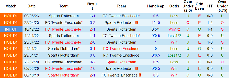 Thành tích, lịch sử đối đầu Twente vs Rotterdam, 19h30 ngày 11/6 - Ảnh 1