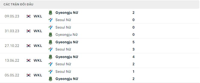 Nhận định, soi kèo nữ Gyeongju vs nữ Seoul, 17h ngày 13/6 - Ảnh 2