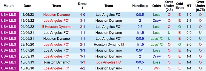 Soi kèo phạt góc Los Angeles FC vs Houston Dynamo, 9h30 ngày 15/6 - Ảnh 3