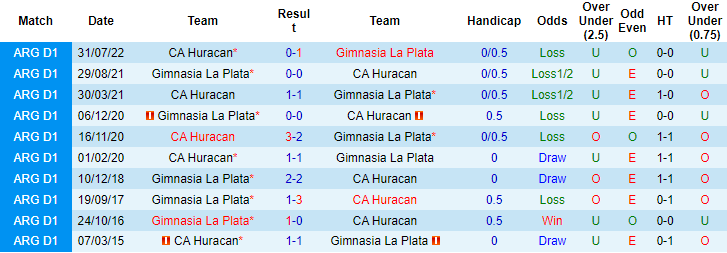 Thành tích, lịch sử đối đầu Gimnasia La Plata vs Huracan, 6h30 ngày 14/6 - Ảnh 2