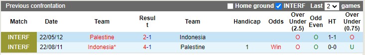 Thành tích, lịch sử đối đầu Indonesia vs Palestine, 19h30 ngày 14/6 - Ảnh 1