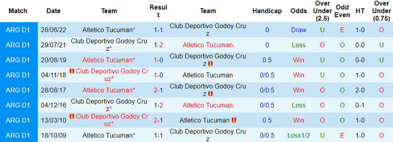 Thành tích, lịch sử đối đầu Tucuman vs Godoy Cruz, 6h30 ngày 14/6 - Ảnh 1