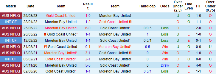 Nhận định, soi kèo Moreton Bay vs Gold Coast Utd, 16h30 ngày 14/6 - Ảnh 3
