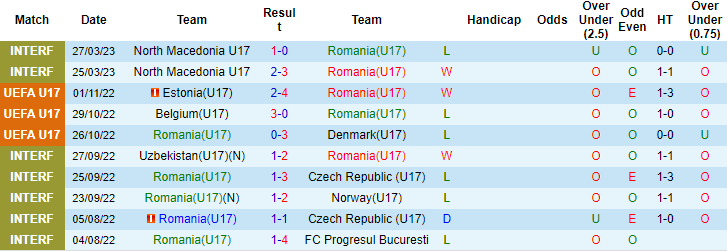 Nhận định, soi kèo U17 Romania vs U17 Áo, 15h ngày 14/6 - Ảnh 1