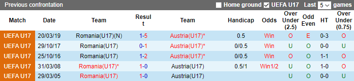 Nhận định, soi kèo U17 Romania vs U17 Áo, 15h ngày 14/6 - Ảnh 3