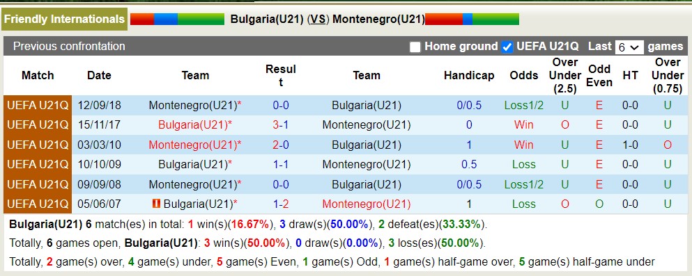 Nhận định, soi kèo U21 Bulgaria vs U21 Montenegro, 22h30 ngày 15/6 - Ảnh 3
