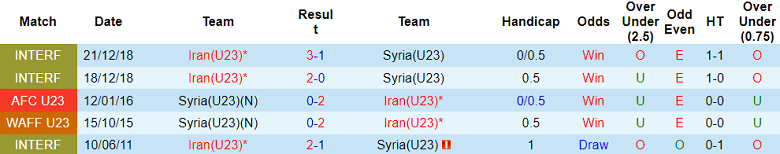Nhận định, soi kèo U23 Iran vs U23 Syria, 23h45 ngày 14/6 - Ảnh 3