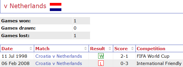 Thành tích, lịch sử đối đầu Hà Lan vs Croatia, 1h45 ngày 15/6 - Ảnh 1