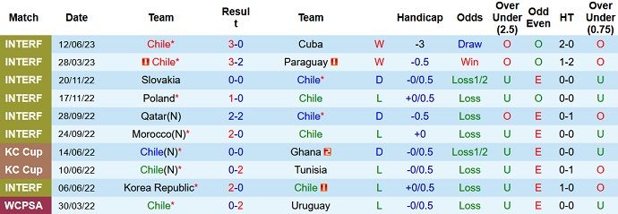 Nhận định, soi kèo Chile vs CH Dominican, 7h30 ngày 17/6 - Ảnh 1