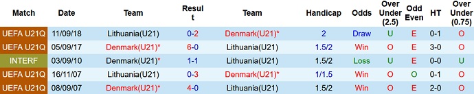 Nhận định, soi kèo U21 Lithuania vs U21 Đan Mạch, 22h00 ngày 16/6 - Ảnh 3