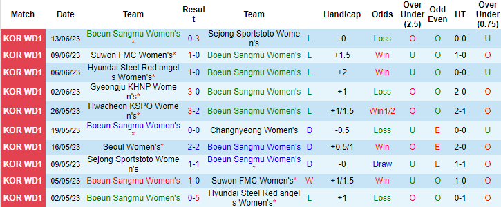 Nhận định, soi kèo Boeun (W) vs Seoul (W), 14h ngày 16/6 - Ảnh 1