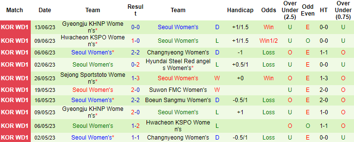 Nhận định, soi kèo Boeun (W) vs Seoul (W), 14h ngày 16/6 - Ảnh 2