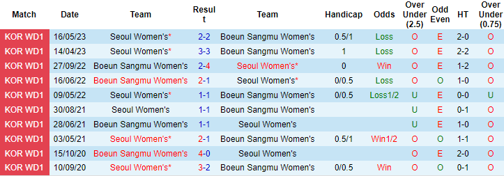 Nhận định, soi kèo Boeun (W) vs Seoul (W), 14h ngày 16/6 - Ảnh 3