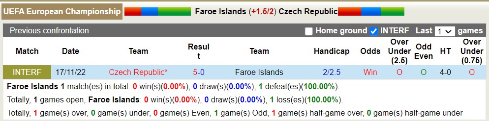 Nhận định, soi kèo Faroe vs Czech, 1h45 ngày 18/6 - Ảnh 3