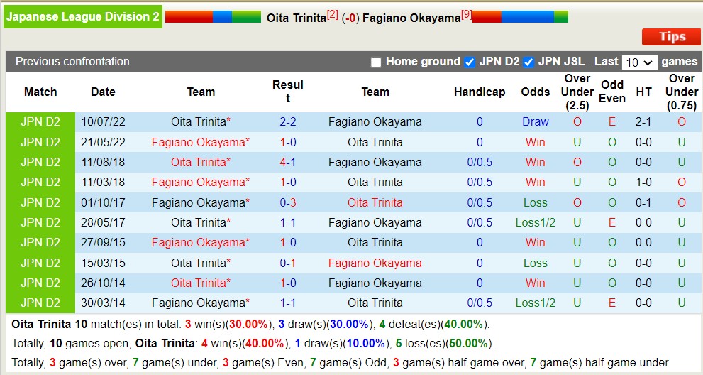Nhận định, soi kèo Oita Trinita vs Fagiano Okayama, 17h ngày 17/6 - Ảnh 3