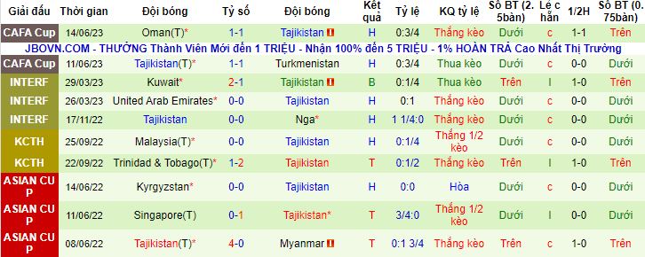 Nhận định, soi kèo Uzbekistan vs Tajikistan, 22h30 ngày 17/6 - Ảnh 3