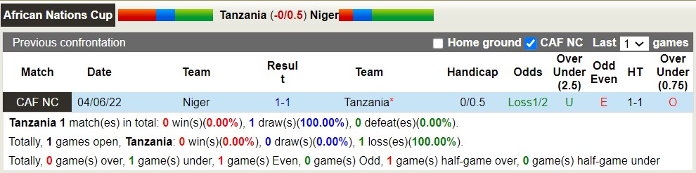 Nhận định, soi kèo Tanzania vs Niger, 20h ngày 18/6 - Ảnh 3