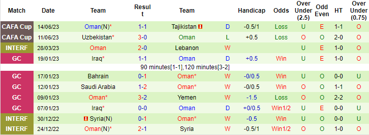 Nhận định, soi kèo Turkmenistan vs Oman, 20h30 ngày 17/6 - Ảnh 2