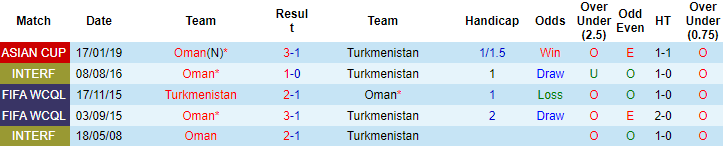 Nhận định, soi kèo Turkmenistan vs Oman, 20h30 ngày 17/6 - Ảnh 3