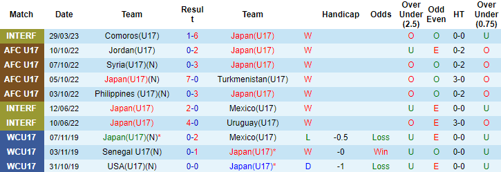Nhận định, soi kèo U17 Nhật Bản vs U17 Uzbekistan, 17h ngày 17/6 - Ảnh 1