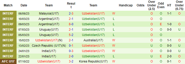 Nhận định, soi kèo U17 Nhật Bản vs U17 Uzbekistan, 17h ngày 17/6 - Ảnh 2