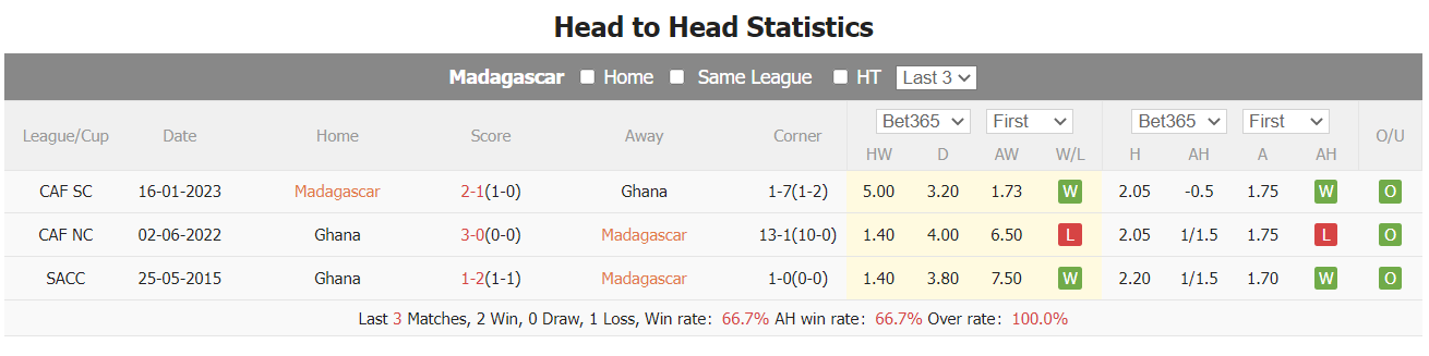 Nhận định, soi kèo Madagascar vs Ghana, 21h ngày 18/6 - Ảnh 4