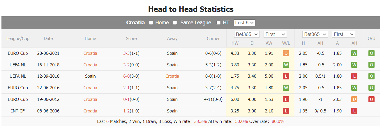 Thành tích, lịch sử đối đầu Tây Ban Nha vs Croatia, trước chung kết Nations League 2023 - Ảnh 1