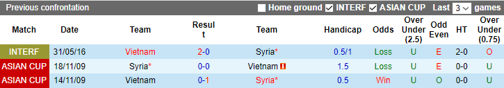 Tỷ lệ kèo nhà cái Việt Nam vs Syria 2023 giao hữu 2023, 19h30 ngày 20/6 - Ảnh 3