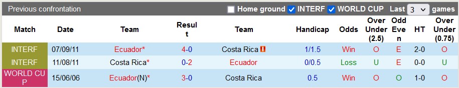 Nhận định, soi kèo Ecuador vs Costa Rica, 7h ngày 21/6 - Ảnh 3