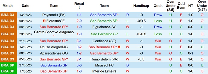 Nhận định, soi kèo Sao Bernardo vs Volta Redonda, 7h30 ngày 20/6 - Ảnh 1