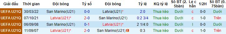 Nhận định, soi kèo U21 Latvia vs U21 San Marino, 22h00 ngày 20/6 - Ảnh 2